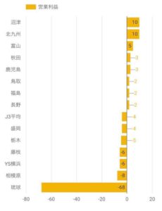 2017年度Jリーグ各クラブ営業利益(J3)