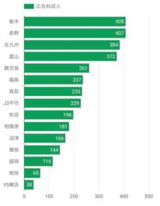 2017年度J3リーグ各クラブ広告収入(スポンサー収入)