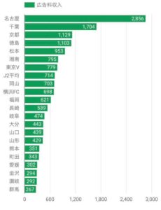 2017年度Jリーグ各クラブ広告収入(スポンサー収入)(J2)