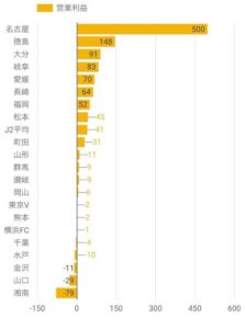 2017年度Jリーグ各クラブ営業利益(J2)