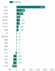 J1決算・経営情報 - 営業利益