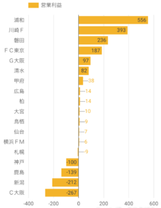 2017年度Jリーグ各クラブ営業利益