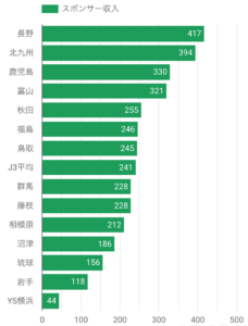 J3決算・経営情報 - スポンサー収入