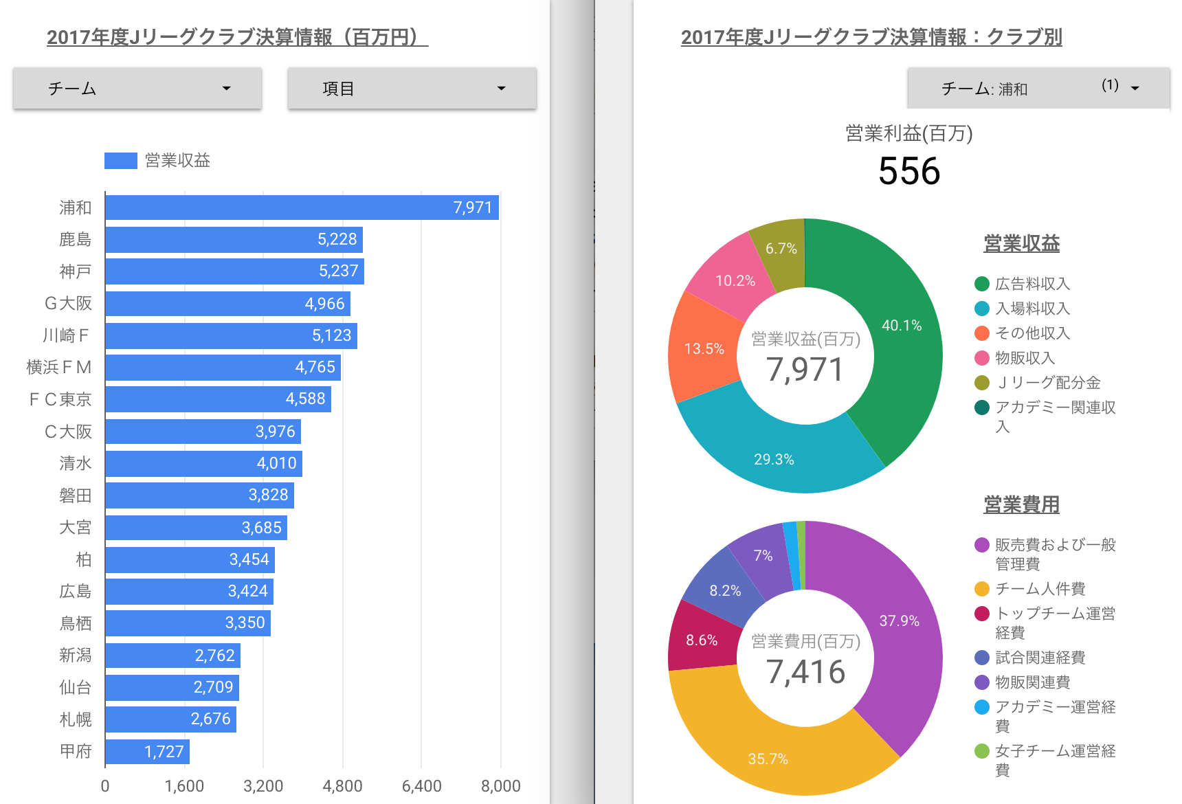 2020年度】Jリーグ全クラブの決算・経営情報をグラフ化。営業売上/利益やスポンサー収入が多いのはどのクラブ？ – スポーツビジネス考察ブログ【SPODIGI】