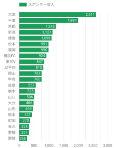 J2決算・経営情報 - スポンサー収入