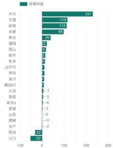 J2決算・経営情報 - 営業利益