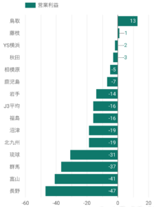 J3決算・経営情報 - 営業利益