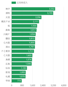 2017年度Jリーグ各クラブ広告収入(スポンサー収入)(J1)