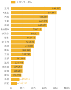 2017年度Bリーグ各クラブ営業利益(B1)