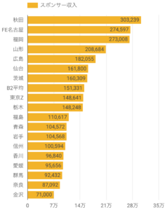 2017年度Bリーグ各クラブ営業利益(B2)